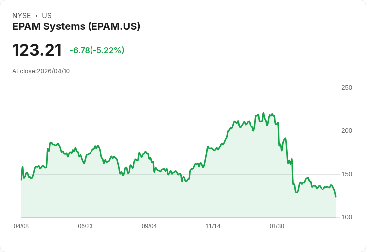 【02:28 即時新聞】EPAM Systems(EPAM) 盤中重挫逾5％　技術指標轉弱跌破短期支撐