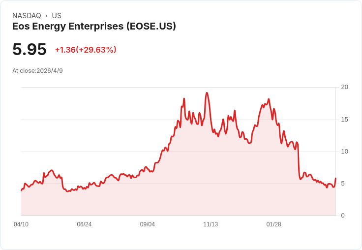 電池股單日暴漲近30％！Eos Energy（EOSE）估值現大裂縫：是真反彈還是風險訊號？