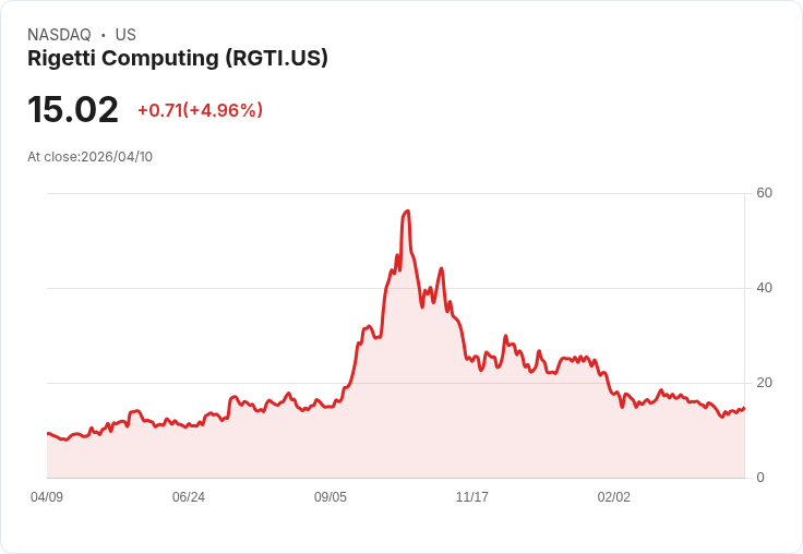 【22:39 即時新聞】Rigetti Computing(RGTI) 盤中勁揚逾5% 技術指標回升、短線多頭動能轉強