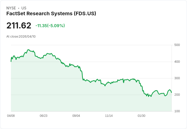 【03:35 即時新聞】FactSet Research Systems(FDS) 跌逾5％／短線KD高檔反轉、乖離均線引發獲利了結賣壓
