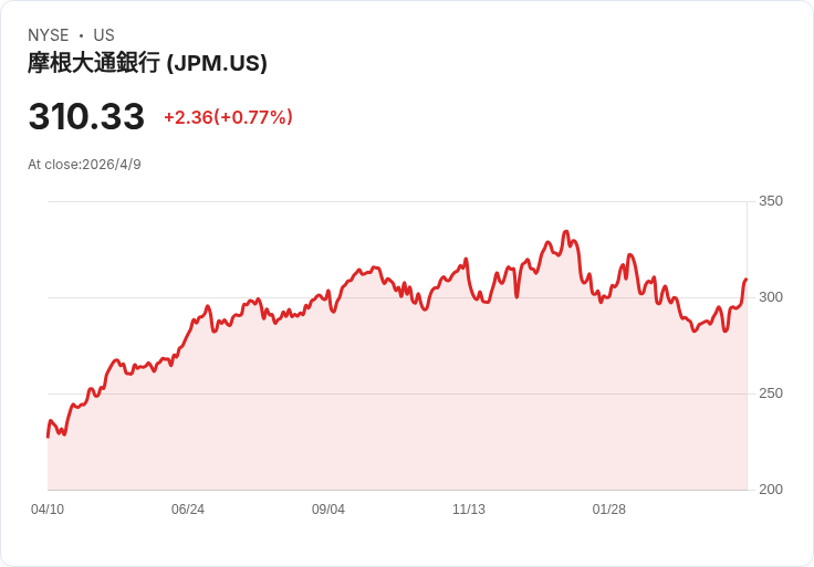 JPM大鱷示警：伊朗衝突恐推油價飆升、利率上行 — 高盛調升目標價、股價吸引力提升