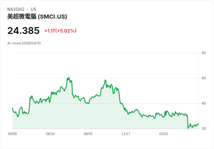 【21:46 即時新聞】Super Micro Computer / SMCI 大漲逾5% 董事會啟動獨立調查紓緩治理疑慮