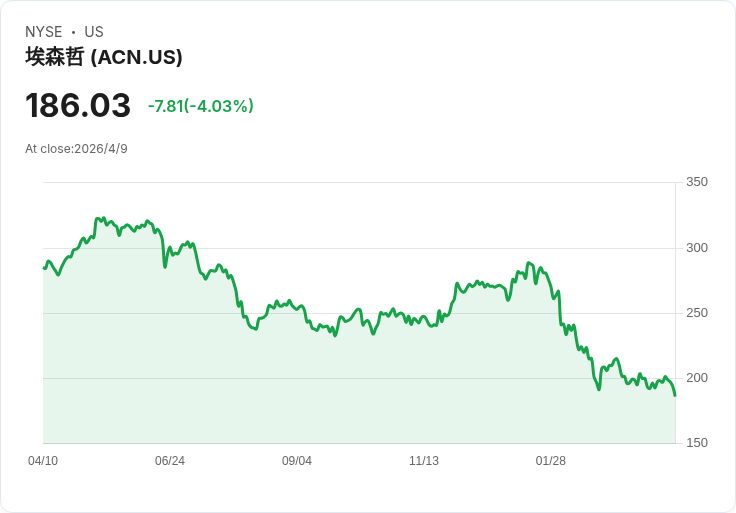 埃森哲(ACN)股價故事裂解：AI利多疑雲催生目標價下修，公允價值仍守251.99美元