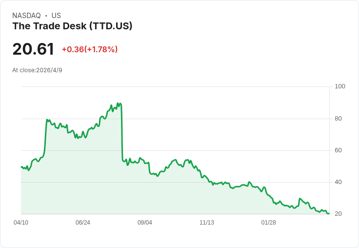 富國微調TTD目標價並下修Q2–Q4預估,廣告費爭議與地緣風險成催化與阻力