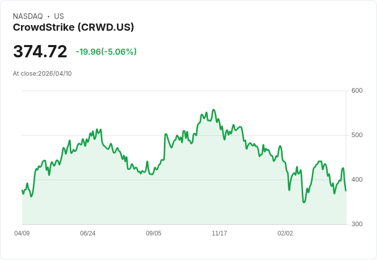 【21:50 即時新聞】CrowdStrike(CRWD) 逆勢重挫逾5％／遭殃於「賣軟體、買硬體」資金潮