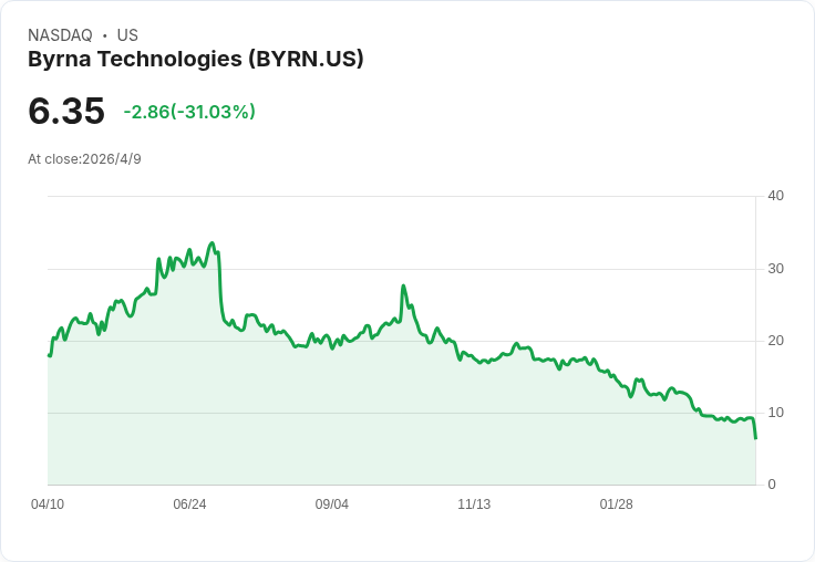Byrna Q1業績震盪:實體通路爆發、電商轉化失靈,股價從9.24跌至6.44,成長與風險並存