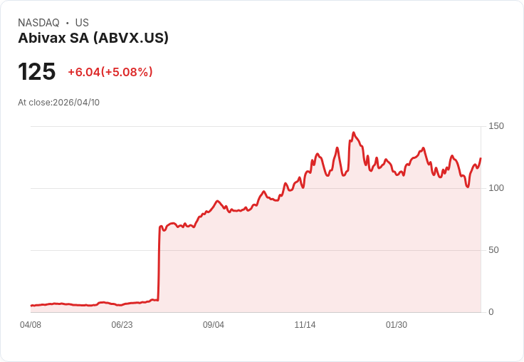 【01:04 即時新聞】Abivax SA (ABVX) 盤中勁揚逾5％　KD續強、MACD修復帶動技術反彈