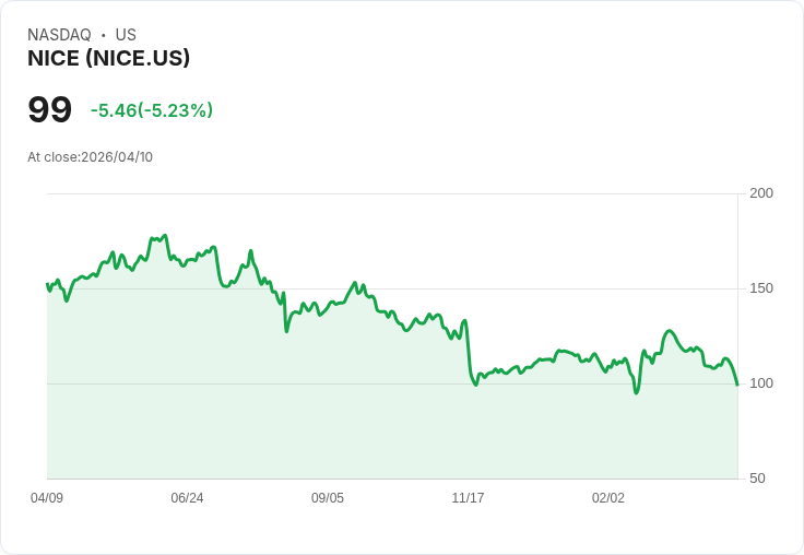 【22:53 即時新聞】NICE 股價急跌逾 5%/KD、MACD 持續偏空壓力加重