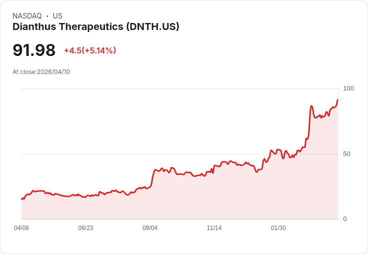 【03:56 即時新聞】Dianthus Therapeutics(DNTH) 盤中勁揚逾5％ 技術指標續強推升多頭氣勢