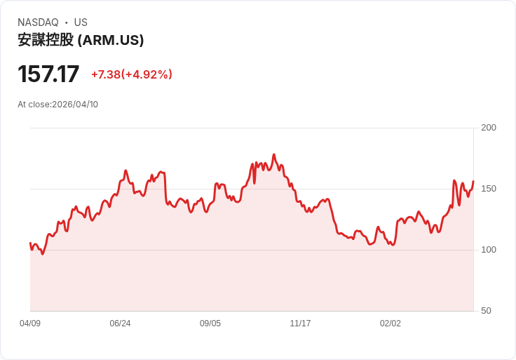 【21:34 即時新聞】Arm (ARM) 早盤逆勢上漲逾5％　市場消化摩根士丹利降評壓力