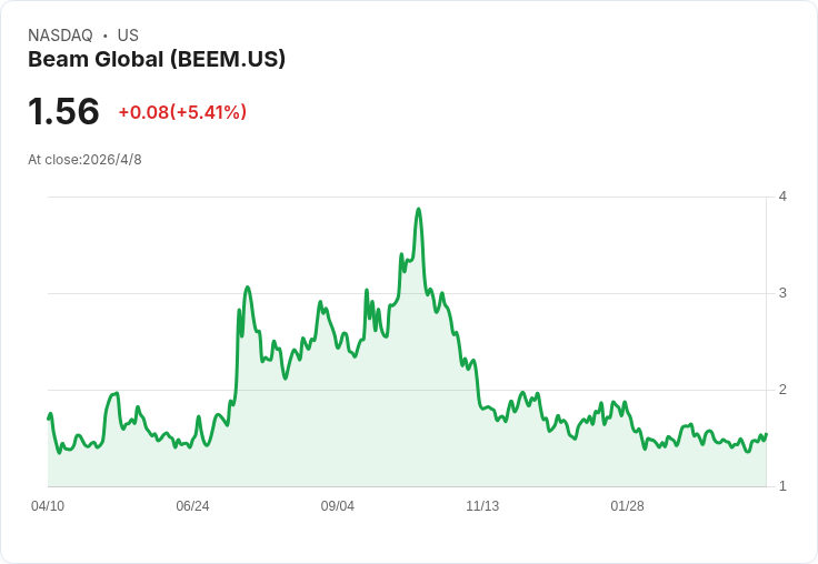 Beam Global季報驚喜與隱憂並存：每股虧損擴大但營收微幅超預期、訂單現回溫