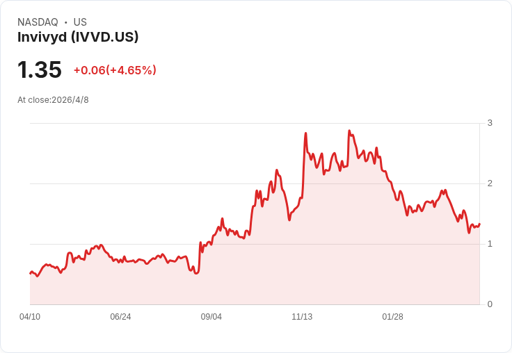 臨床事件達標!Invivyd擴編近500人提升VYD2311統計力,頂線資料延至2026年第3季