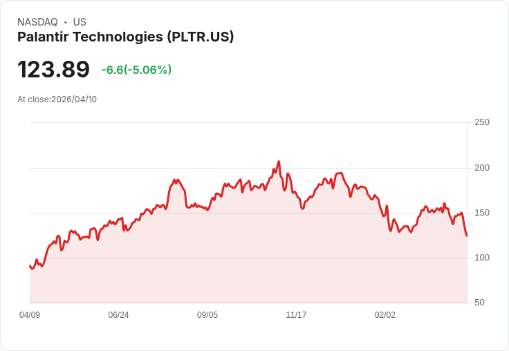 【21:50 即時新聞】Palantir Technologies / 股價跌逾5%:AI 高估值與宏觀不確定性壓力再現