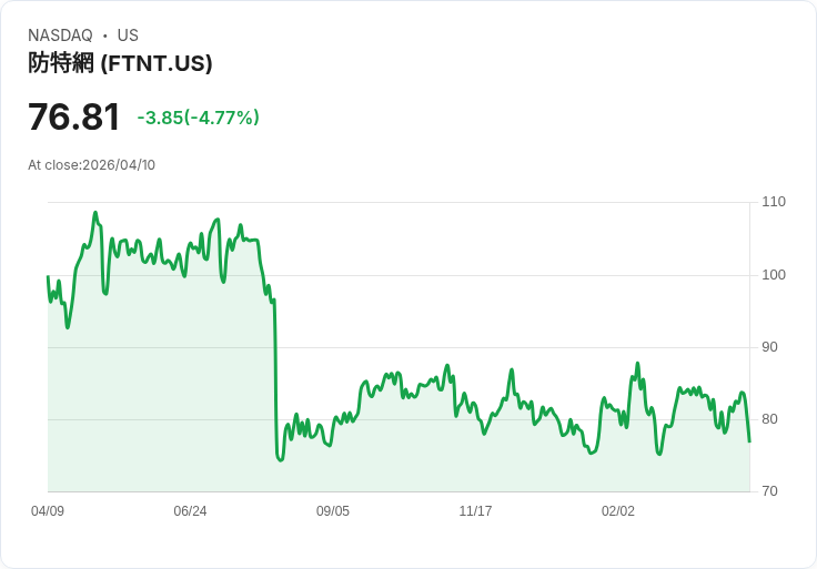 【22:17 即時新聞】Fortinet(FTNT) 大跌逾5％／KD高檔轉弱、MACD多頭動能趨緩引發賣壓