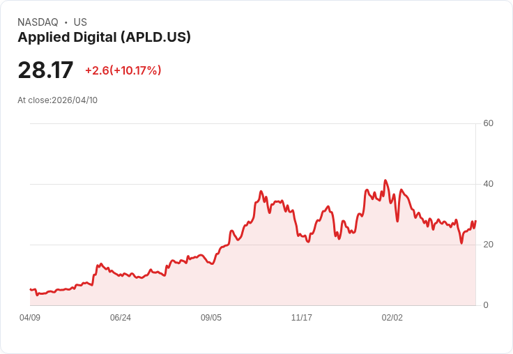 【21:54 即時新聞】Applied Digital(APLD) 飆漲逾10％／營收爆發與AI數據中心題材點火