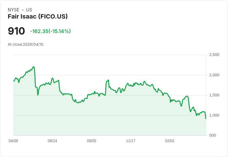 【22:53 即時新聞】Fair Isaac(FICO) 重挫15％ K 值高檔反轉、技術面轉弱引發賣壓