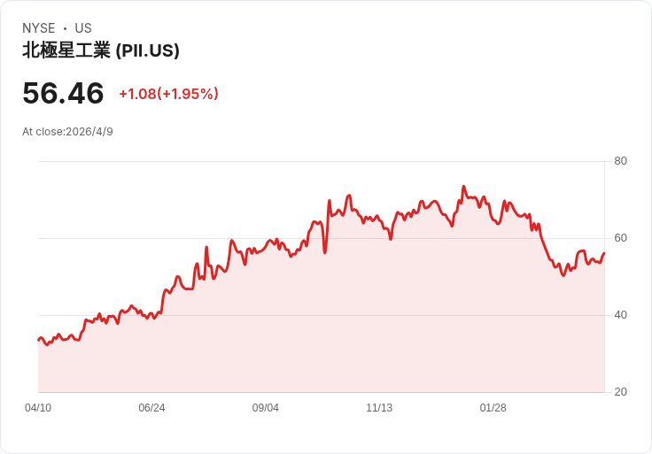 Polaris（PII）估值分歧爆發：分析師降評、關稅與虧損壓力下股價還能回到66美元嗎？