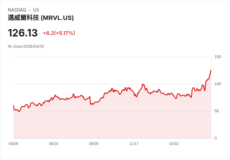 【21:31 即時新聞】Marvell Technology(MRVL) 勁揚逾5％／受惠 AI 資本支出湧向硬體族群