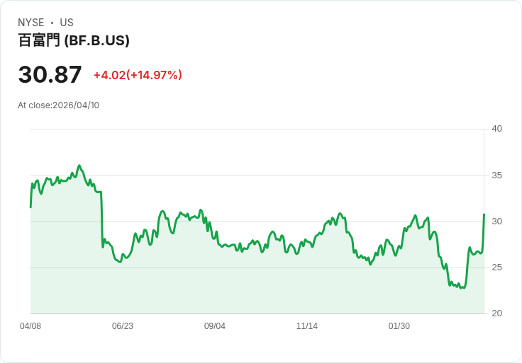 【02:07 即時新聞】Brown-Forman(BF.B)勁揚15% 傳Sazerac與Pernod Ricard皆洽談潛在併購