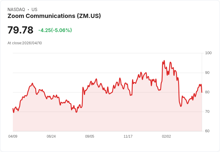 【21:46 即時新聞】Zoom Communications(ZM) 盤中重挫逾5% 技術指標高檔轉弱引發獲利了結賣壓
