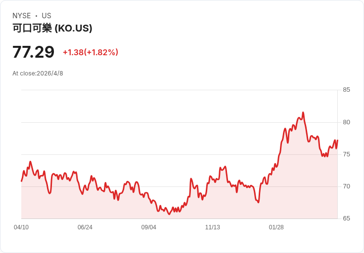 可口可樂財報前夕衝刺?巴菲特摯愛股能否趁勢買進,4/28前的三大理由與風險