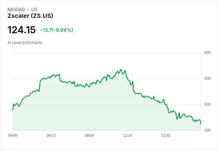【00:23 即時新聞】Zscaler(ZS) 盤中重挫逾10%:遭BTIG降評、前景轉趨保守