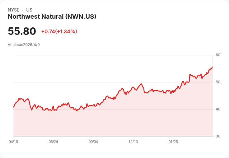 西北天然控股連三季維持每股0.4925美元現金股息，殖利率3.53％ 投資人應關注增長與現金流風險