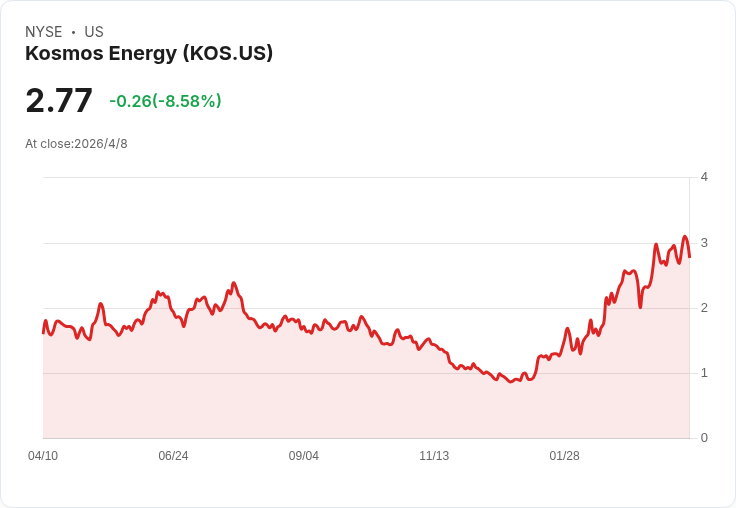 標題 :
Kosmos年內飆200%後遭高盛降評「賣出」 目標價22美元、股價應聲重挫7%