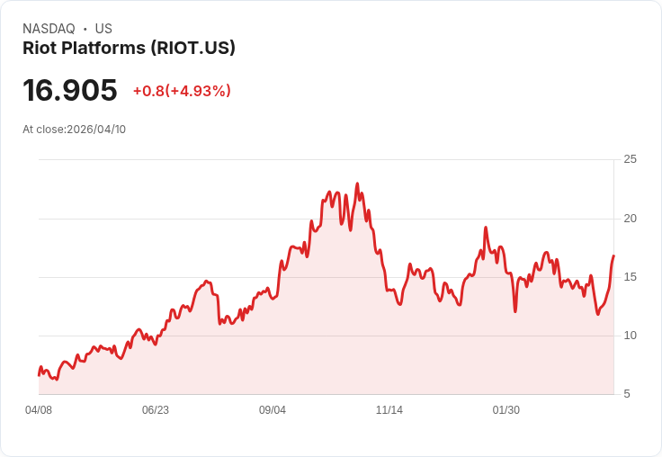 【00:01 即時新聞】Riot Platforms(RIOT) 盤中大漲逾5% MACD翻多、KD強勢推升多頭氣氛