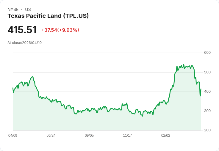 【22:48 即時新聞】Texas Pacific Land(TPL) 早盤勁揚逾10%/市場買盤承接回檔題材與長線成長故事