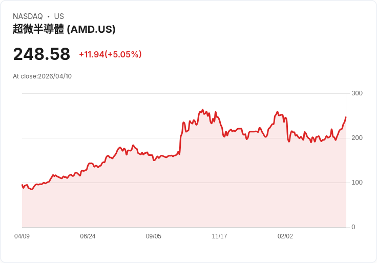 【21:48 即時新聞】Advanced Micro Devices(AMD) 勁揚逾5％／受惠伊朗停火激勵、AI 晶片與半導體族群齊漲