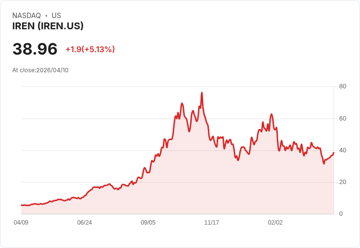 【21:48 即時新聞】IREN 強彈逾5％／KD、MACD 技術面轉強引資金回流
