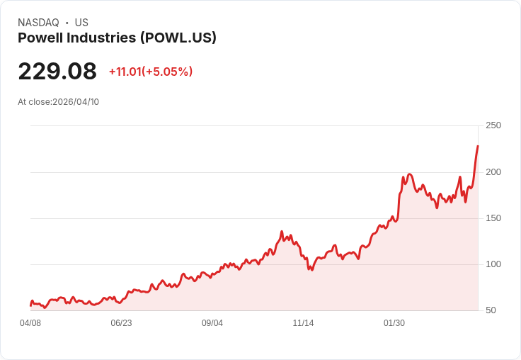 【00:33 即時新聞】Powell Industries(POWL) 勁揚逾5％ 衝上52週新高 受惠AI資料中心與基建題材