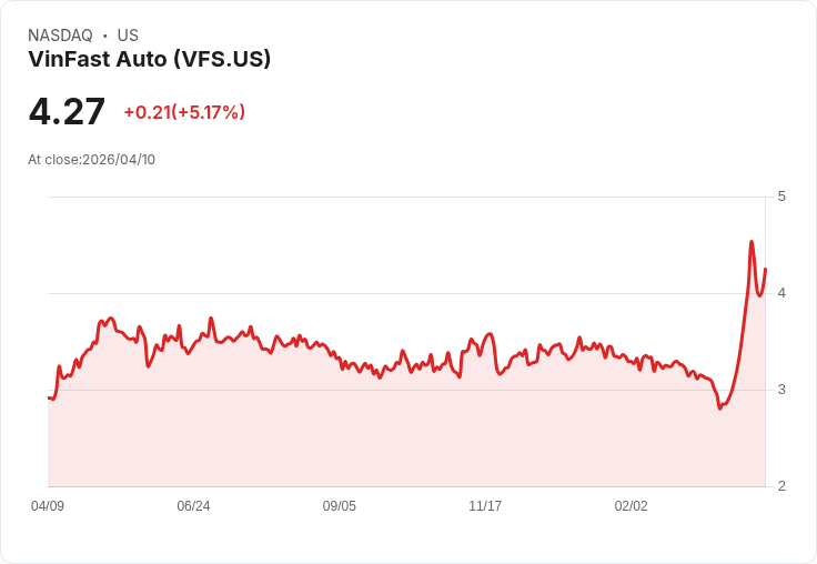 【21:41 即時新聞】VinFast Auto(VFS) 盤中大漲逾5% 技術指標續多頭格局推升買氣