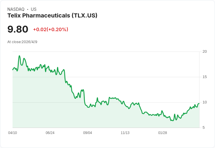 標題 :
Telix腦癌影像劑TLX101‑Px獲FDA受理,股價盤前衝高約7% — 審查目標日定2026/9/11
