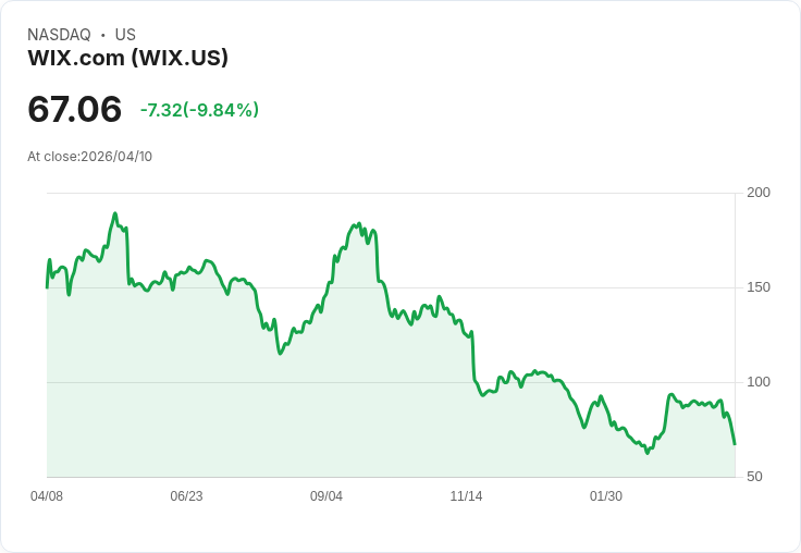 【03:20 即時新聞】Wix.com(WIX) 重挫逾10%/KD失守+MACD轉空 技術面急轉弱