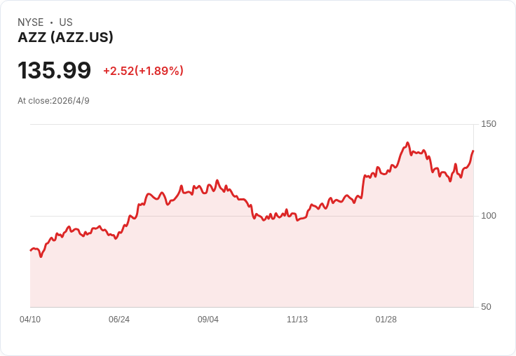 AZZ持續發息！每股0.20美元四連發，殖利率僅0.59％但同步啟動1億美元庫藏股
