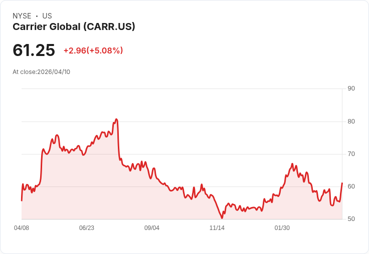 【00:27 即時新聞】Carrier Global(CARR) 盤中勁揚逾5％　KD黃金交叉、短線動能轉強