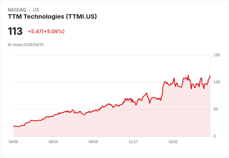 【21:47 即時新聞】TTM Technologies(TTMI) 大漲逾5％／受惠 Google TurboQuant 帶動 AI 硬體需求預期升溫
