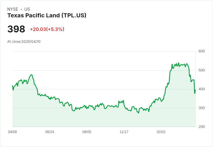 【21:38 即時新聞】Texas Pacific Land(TPL) 5％ 強彈／技術面修正告一段落、長線題材續熱