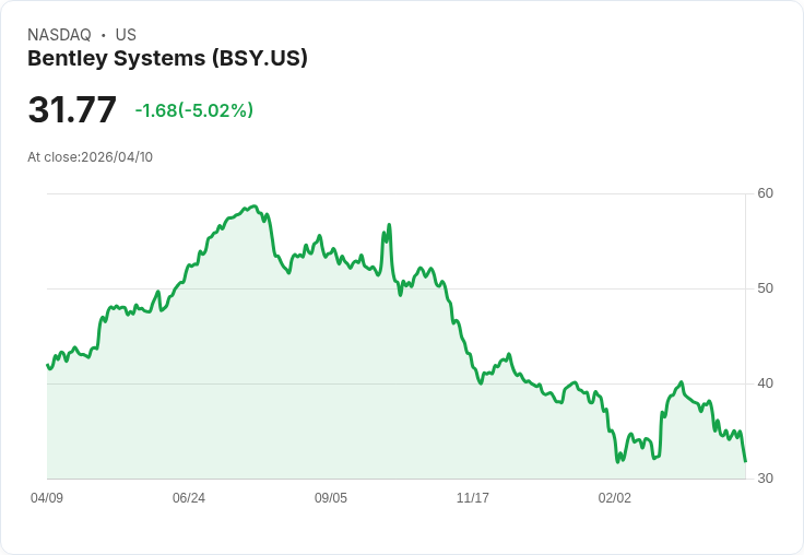 【22:12 即時新聞】Bentley Systems(BSY) 盤中急跌逾5％／短線漲多拉回、先前財報利多已反映