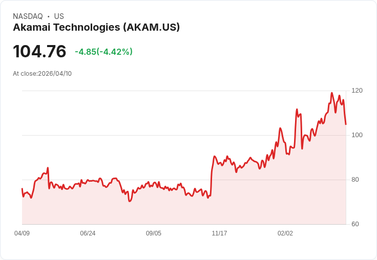【21:41 即時新聞】Akamai Technologies(AKAM) 跌逾5％／KD轉弱、MACD背離擴大引發技術性回檔