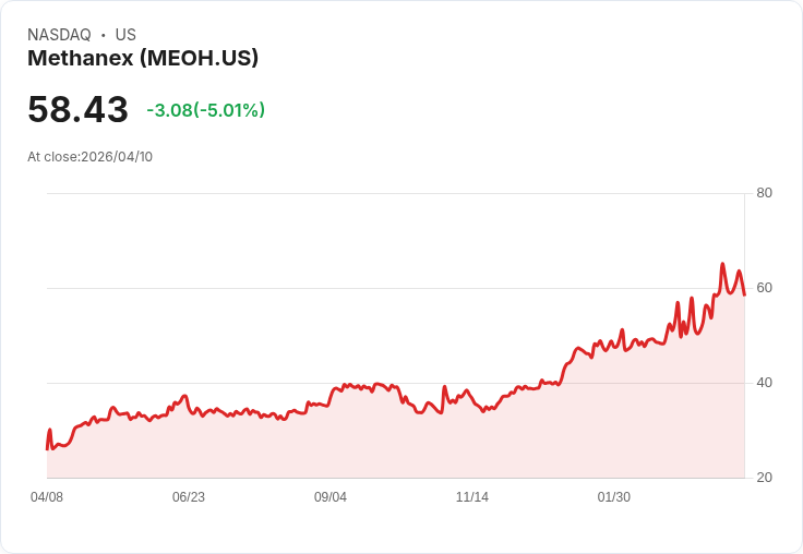 【00:12 即時新聞】Methanex(MEOH) 跌逾5%/KD回落、短線動能轉弱壓回