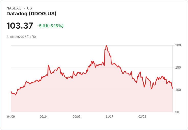 【21:41 即時新聞】Datadog(DDOG) 跌逾5%/早盤利多升級不敵盤中獲利了結壓力