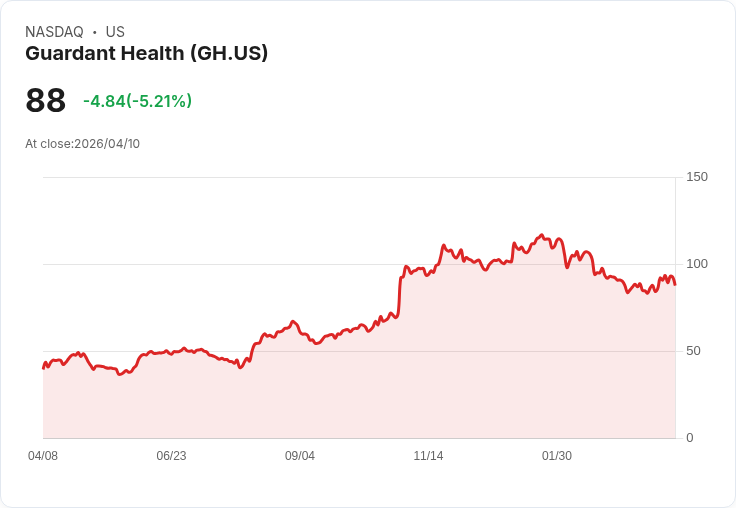 【02:54 即時新聞】Guardant Health(GH) 跌逾5%/短線KD高檔修正、MACD雖翻多但動能降溫