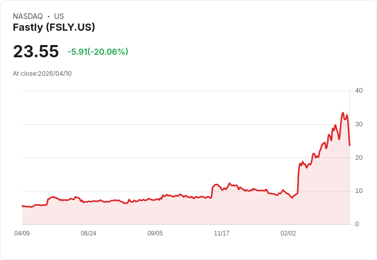 【22:39 即時新聞】Fastly(FSLY) 重挫逾20% KD高檔反轉、短線動能明顯轉弱
