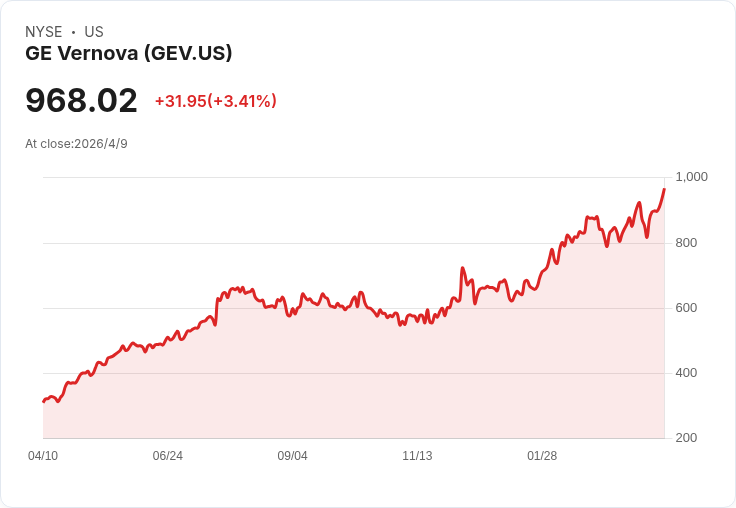 GE Vernova（GEV）股價衝上新高！分析師齊調高目標價、匈牙利MOU點燃能源轉型想像