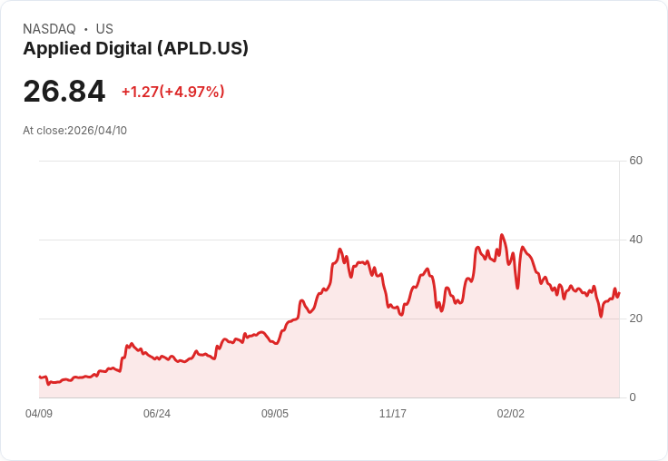 【21:32 即時新聞】Applied Digital(APLD) 暴漲逾5％／市場消化分拆損失 聚焦AI數據中心成長動能