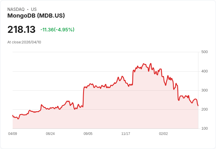 【22:04 即時新聞】MongoDB(MDB) 盤中挫跌逾5％／跌破短期支撐、技術指標轉弱引發賣壓