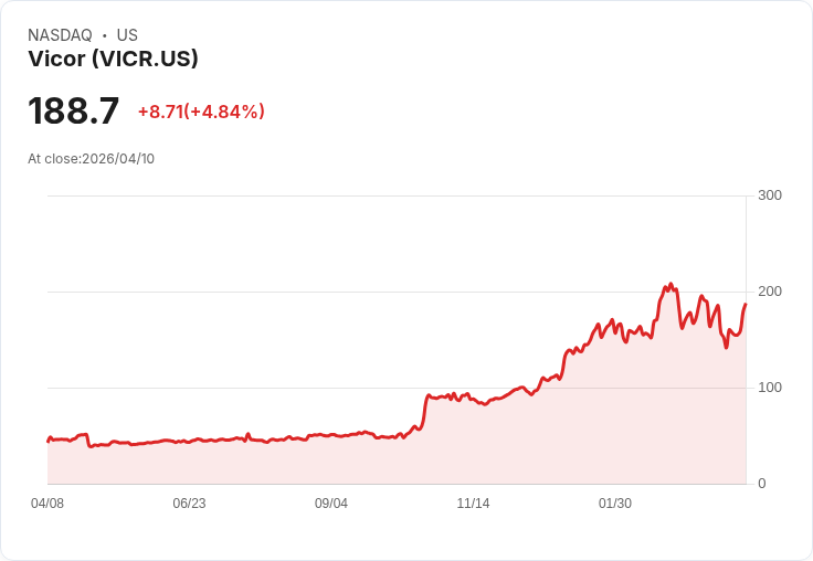 【01:38 即時新聞】Vicor(VICR) 盤中勁揚逾5% 技術指標轉強、短線多頭續攻
